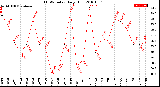 Milwaukee Weather THSW Index<br>Daily High
