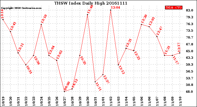 Milwaukee Weather THSW Index<br>Daily High