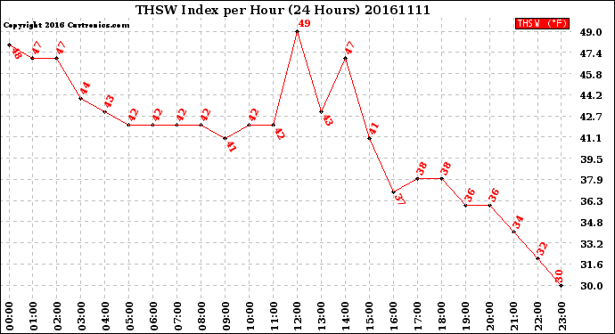 Milwaukee Weather THSW Index<br>per Hour<br>(24 Hours)