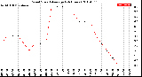 Milwaukee Weather Wind Speed<br>Average<br>(24 Hours)