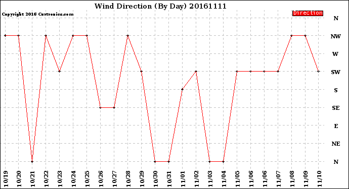 Milwaukee Weather Wind Direction<br>(By Day)