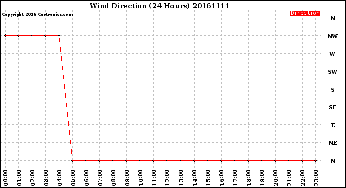 Milwaukee Weather Wind Direction<br>(24 Hours)