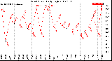 Milwaukee Weather Wind Speed<br>Daily High