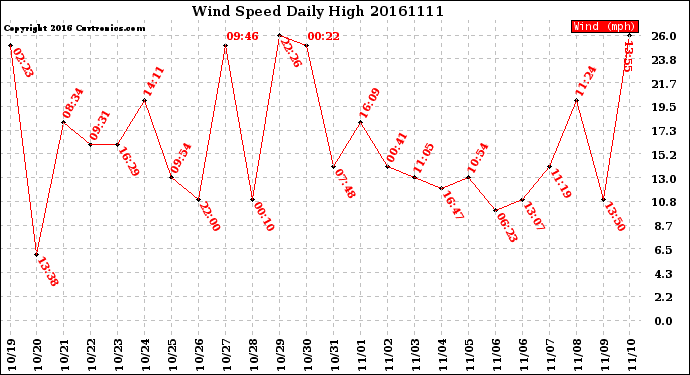 Milwaukee Weather Wind Speed<br>Daily High