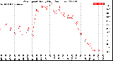 Milwaukee Weather Wind Speed<br>Hourly High<br>(24 Hours)