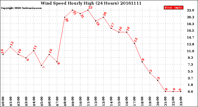 Milwaukee Weather Wind Speed<br>Hourly High<br>(24 Hours)