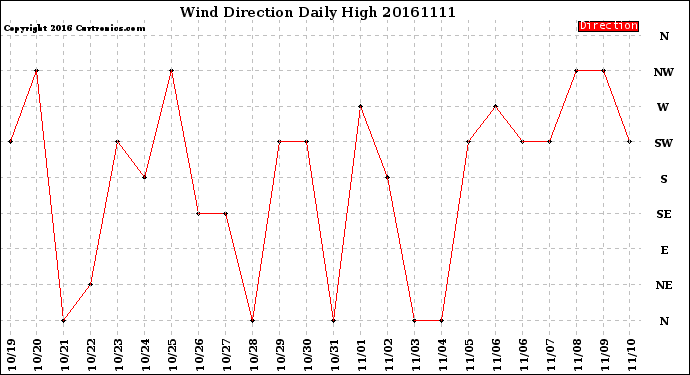 Milwaukee Weather Wind Direction<br>Daily High