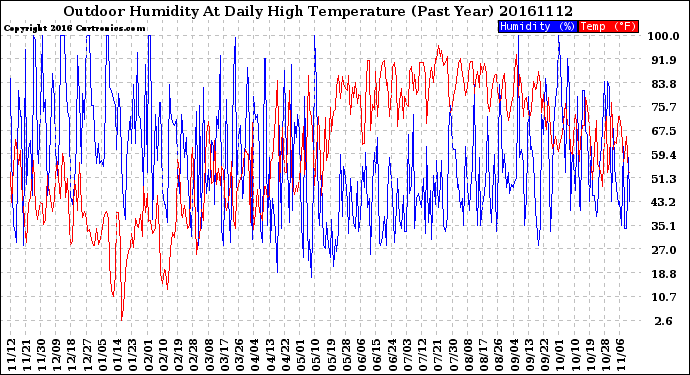 Milwaukee Weather Outdoor Humidity<br>At Daily High<br>Temperature<br>(Past Year)