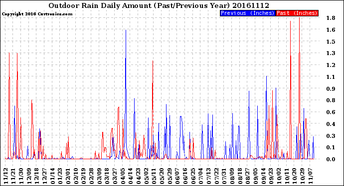 Milwaukee Weather Outdoor Rain<br>Daily Amount<br>(Past/Previous Year)