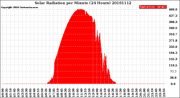 Milwaukee Weather Solar Radiation<br>per Minute<br>(24 Hours)