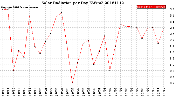 Milwaukee Weather Solar Radiation<br>per Day KW/m2