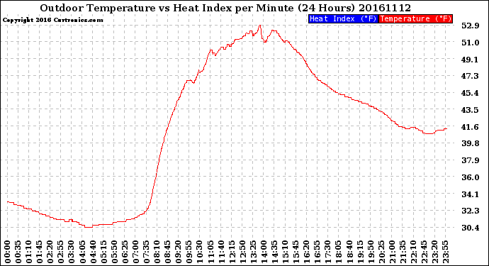 Milwaukee Weather Outdoor Temperature<br>vs Heat Index<br>per Minute<br>(24 Hours)