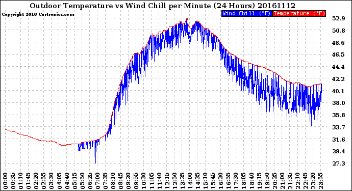 Milwaukee Weather Outdoor Temperature<br>vs Wind Chill<br>per Minute<br>(24 Hours)