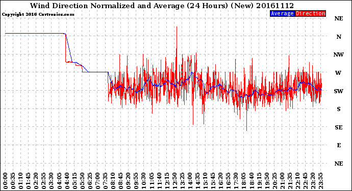 Milwaukee Weather Wind Direction<br>Normalized and Average<br>(24 Hours) (New)