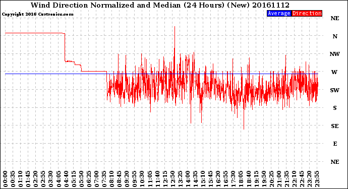 Milwaukee Weather Wind Direction<br>Normalized and Median<br>(24 Hours) (New)