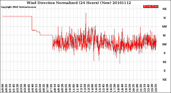 Milwaukee Weather Wind Direction<br>Normalized<br>(24 Hours) (New)