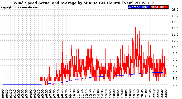 Milwaukee Weather Wind Speed<br>Actual and Average<br>by Minute<br>(24 Hours) (New)