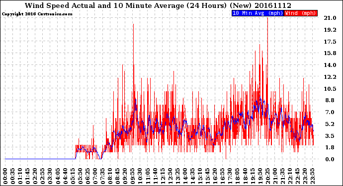 Milwaukee Weather Wind Speed<br>Actual and 10 Minute<br>Average<br>(24 Hours) (New)