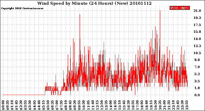 Milwaukee Weather Wind Speed<br>by Minute<br>(24 Hours) (New)
