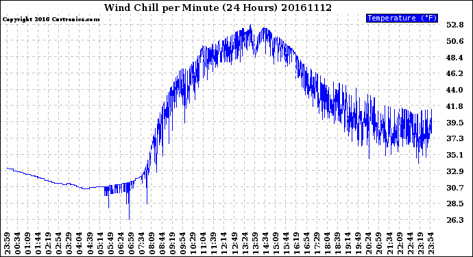 Milwaukee Weather Wind Chill<br>per Minute<br>(24 Hours)