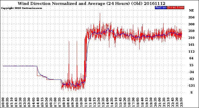 Milwaukee Weather Wind Direction<br>Normalized and Average<br>(24 Hours) (Old)