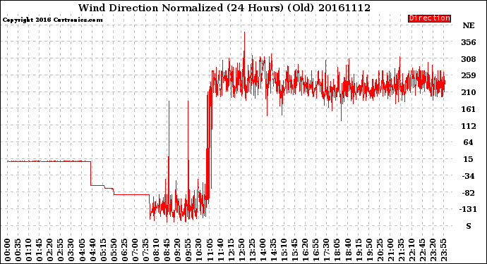 Milwaukee Weather Wind Direction<br>Normalized<br>(24 Hours) (Old)