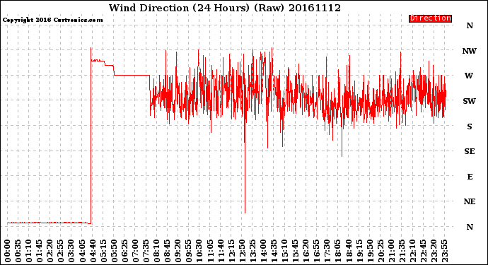 Milwaukee Weather Wind Direction<br>(24 Hours) (Raw)