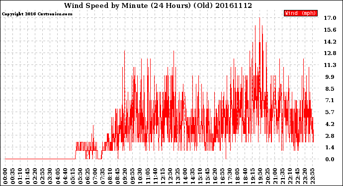 Milwaukee Weather Wind Speed<br>by Minute<br>(24 Hours) (Old)
