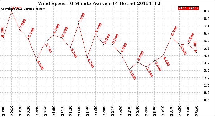 Milwaukee Weather Wind Speed<br>10 Minute Average<br>(4 Hours)