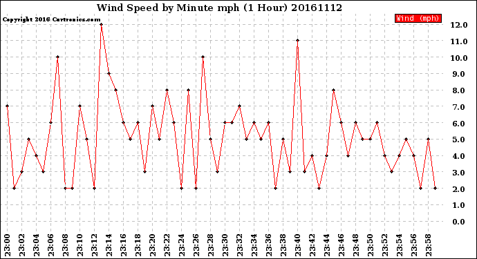 Milwaukee Weather Wind Speed<br>by Minute mph<br>(1 Hour)