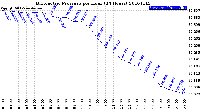 Milwaukee Weather Barometric Pressure<br>per Hour<br>(24 Hours)