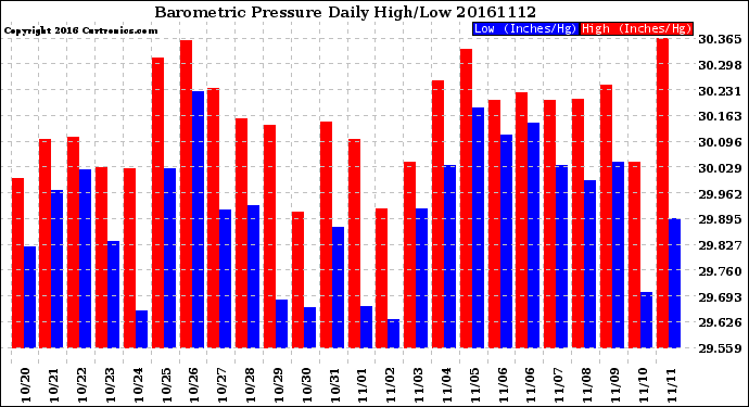 Milwaukee Weather Barometric Pressure<br>Daily High/Low