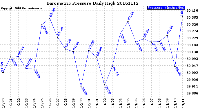 Milwaukee Weather Barometric Pressure<br>Daily High