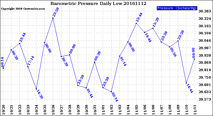 Milwaukee Weather Barometric Pressure<br>Daily Low