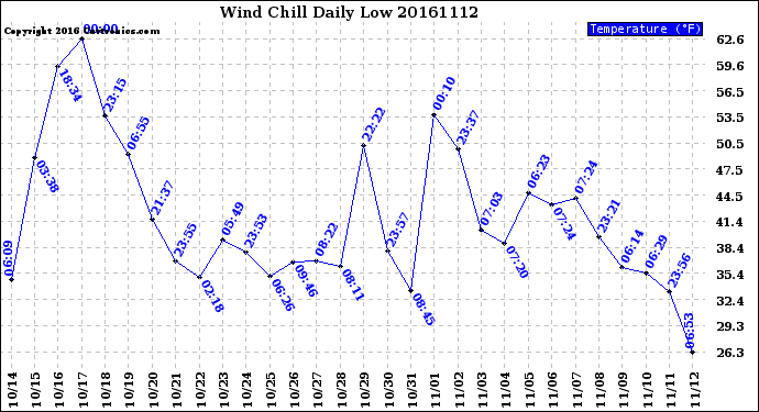 Milwaukee Weather Wind Chill<br>Daily Low