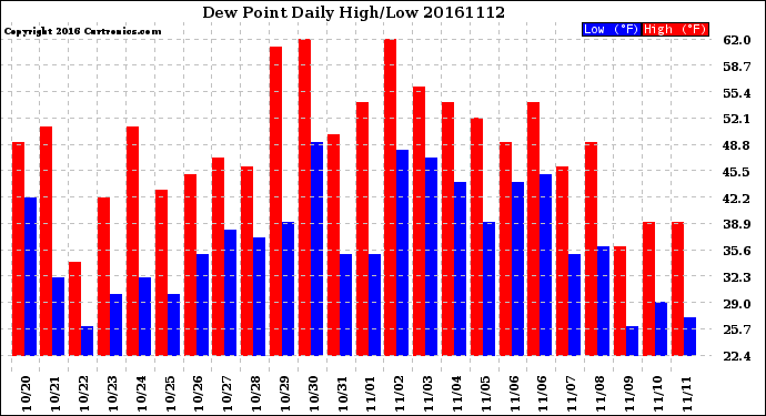 Milwaukee Weather Dew Point<br>Daily High/Low