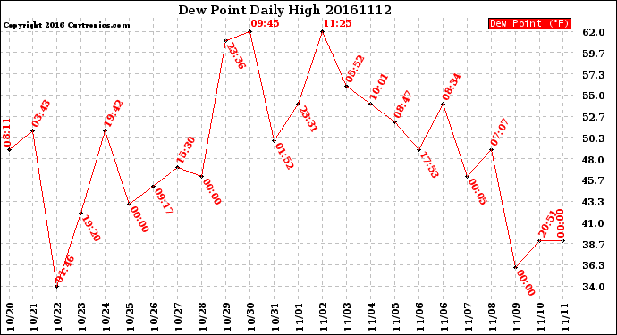 Milwaukee Weather Dew Point<br>Daily High