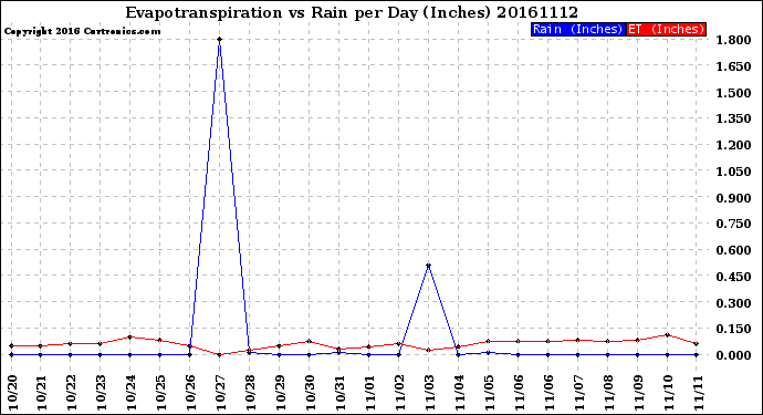 Milwaukee Weather Evapotranspiration<br>vs Rain per Day<br>(Inches)