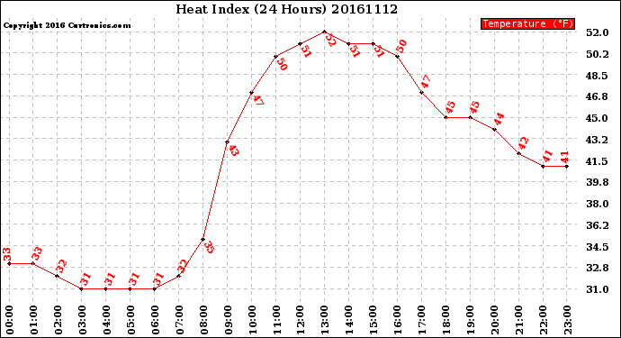 Milwaukee Weather Heat Index<br>(24 Hours)