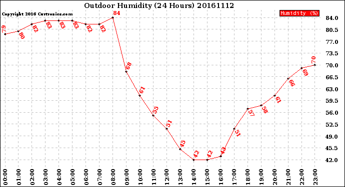 Milwaukee Weather Outdoor Humidity<br>(24 Hours)