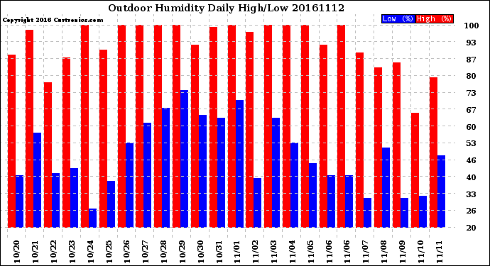 Milwaukee Weather Outdoor Humidity<br>Daily High/Low