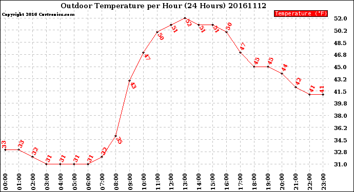 Milwaukee Weather Outdoor Temperature<br>per Hour<br>(24 Hours)