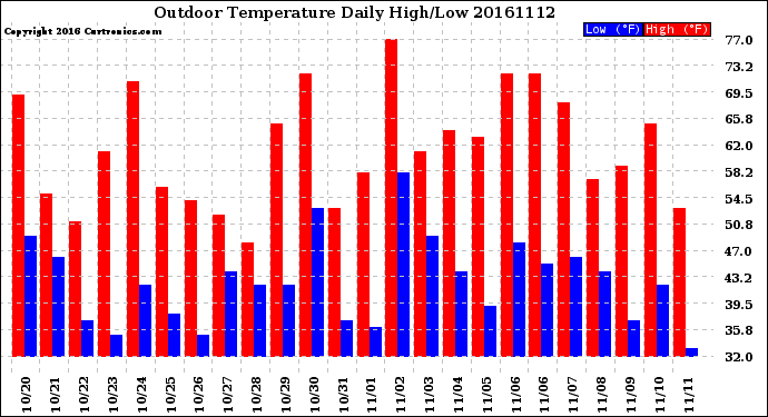 Milwaukee Weather Outdoor Temperature<br>Daily High/Low