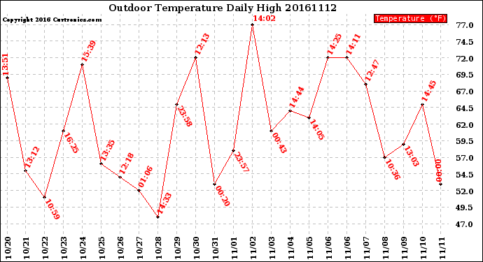 Milwaukee Weather Outdoor Temperature<br>Daily High