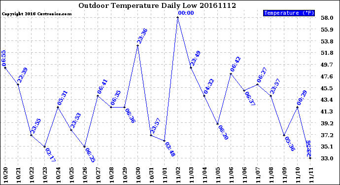 Milwaukee Weather Outdoor Temperature<br>Daily Low