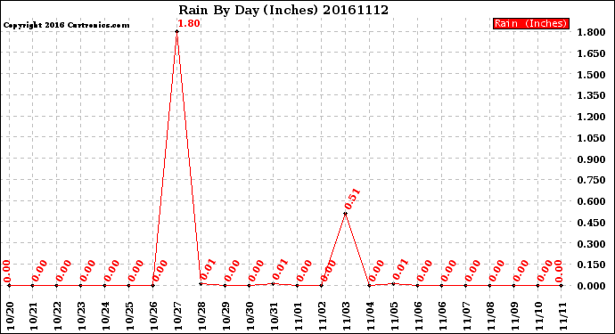 Milwaukee Weather Rain<br>By Day<br>(Inches)