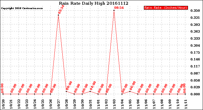Milwaukee Weather Rain Rate<br>Daily High