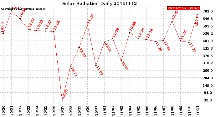 Milwaukee Weather Solar Radiation<br>Daily