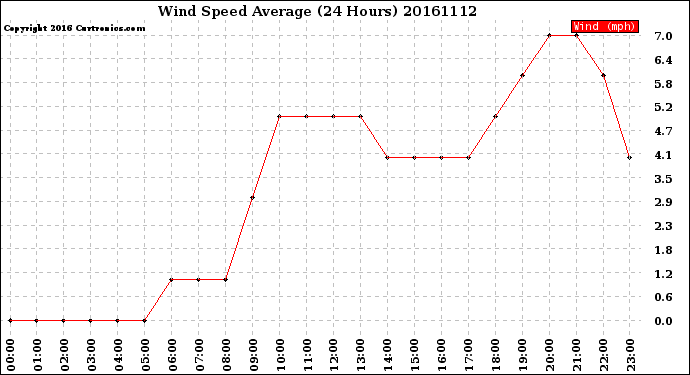 Milwaukee Weather Wind Speed<br>Average<br>(24 Hours)