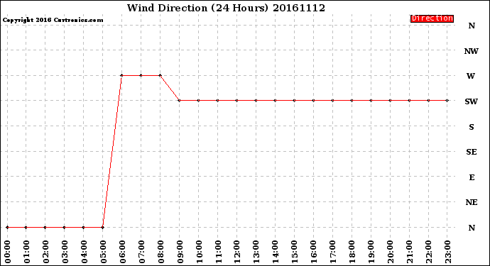 Milwaukee Weather Wind Direction<br>(24 Hours)